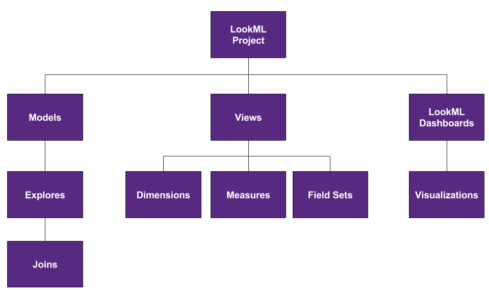 lookml_hierarchy_diagram.png
